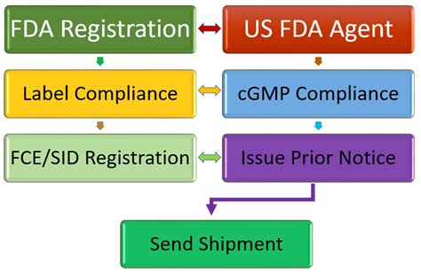 fda verification portal food supplement|Registration of Food Facilities and Other Submissions .